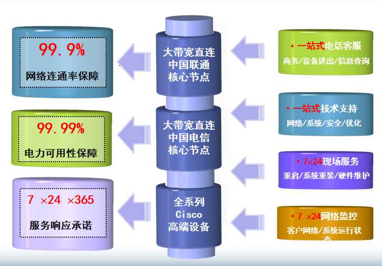 金东机房网络